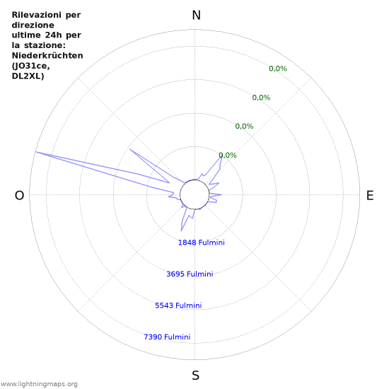 Grafico: Rilevazioni per direzione