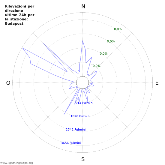 Grafico: Rilevazioni per direzione