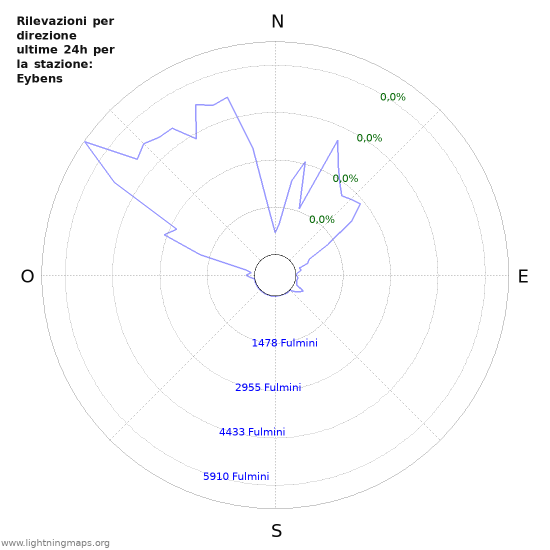 Grafico: Rilevazioni per direzione