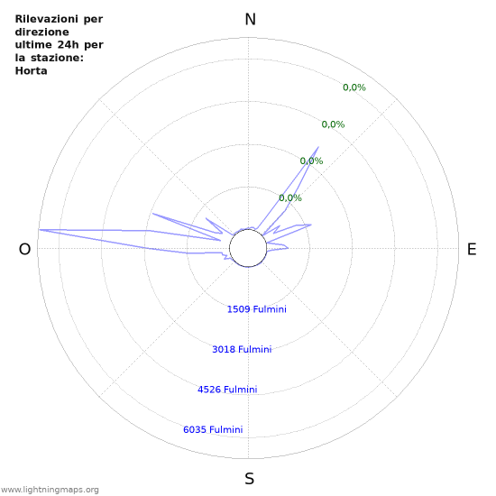 Grafico: Rilevazioni per direzione