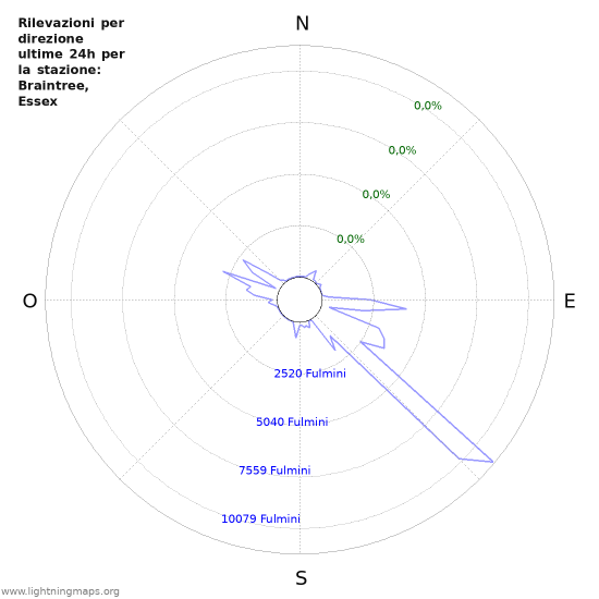 Grafico: Rilevazioni per direzione