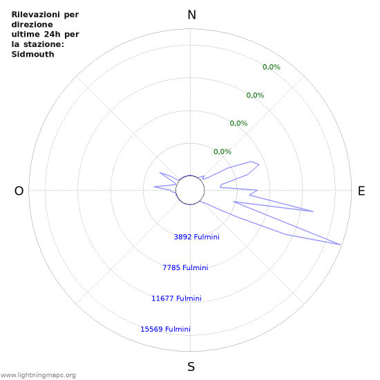 Grafico: Rilevazioni per direzione