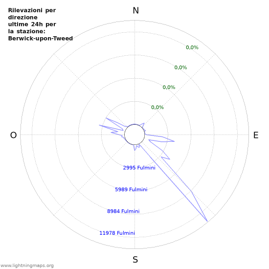 Grafico: Rilevazioni per direzione