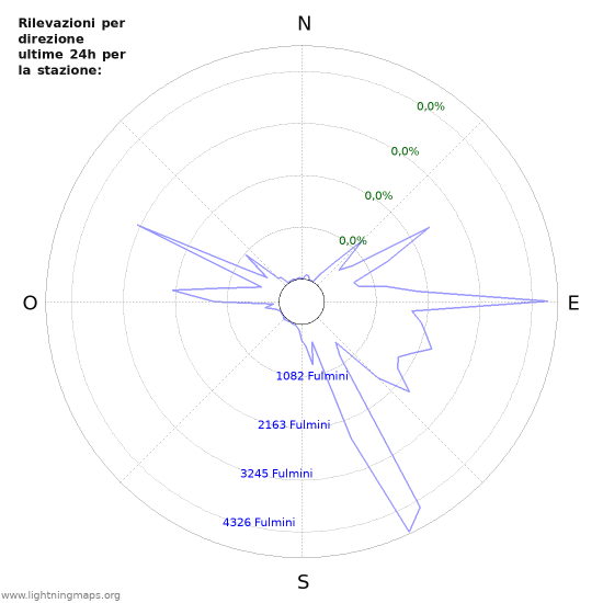 Grafico: Rilevazioni per direzione