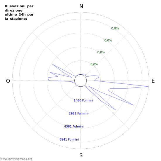 Grafico: Rilevazioni per direzione