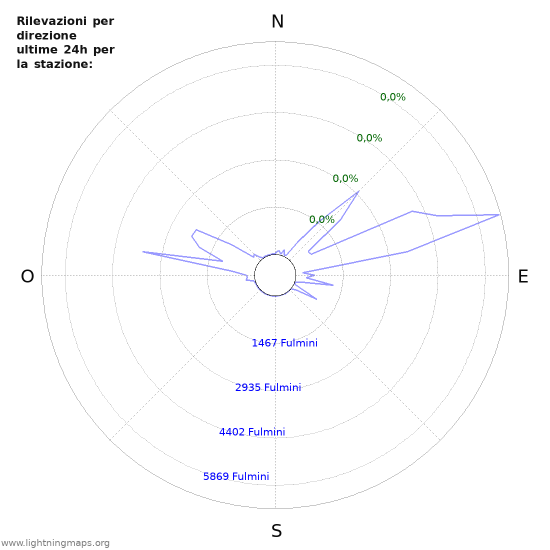 Grafico: Rilevazioni per direzione