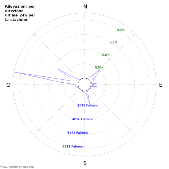 Grafico: Rilevazioni per direzione