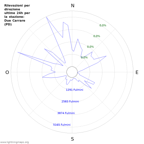 Grafico: Rilevazioni per direzione