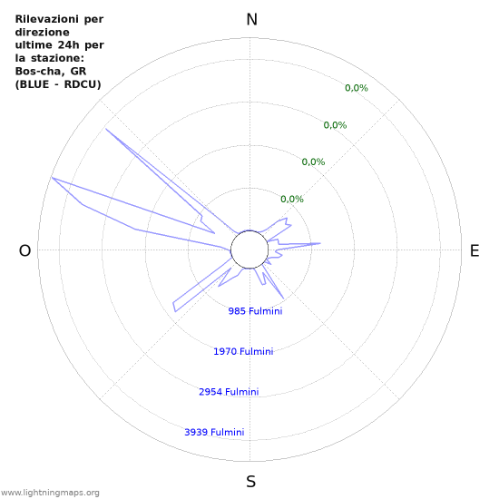 Grafico: Rilevazioni per direzione