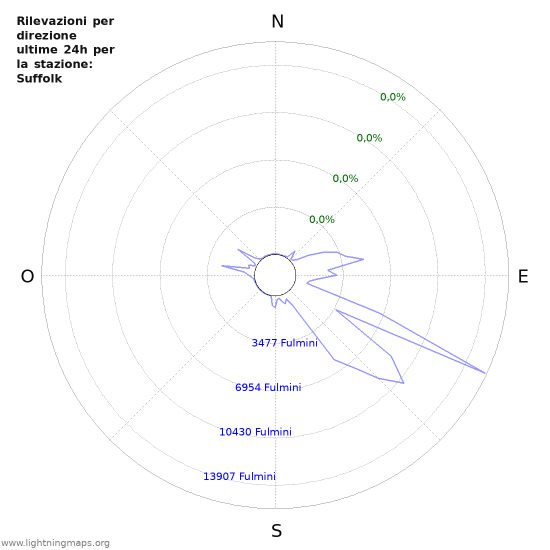 Grafico: Rilevazioni per direzione