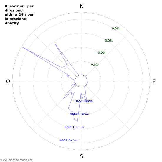 Grafico: Rilevazioni per direzione