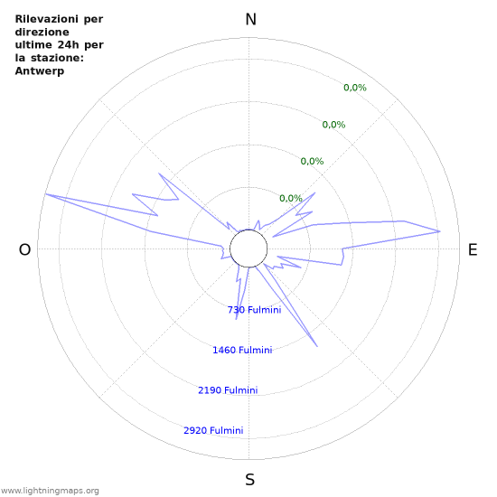 Grafico: Rilevazioni per direzione