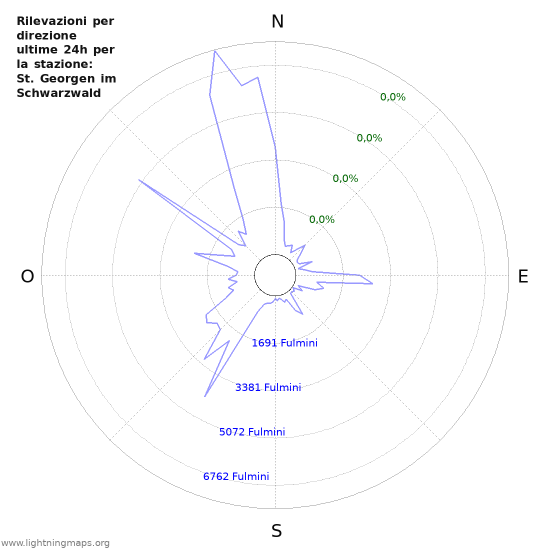 Grafico: Rilevazioni per direzione