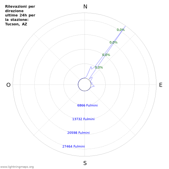 Grafico: Rilevazioni per direzione