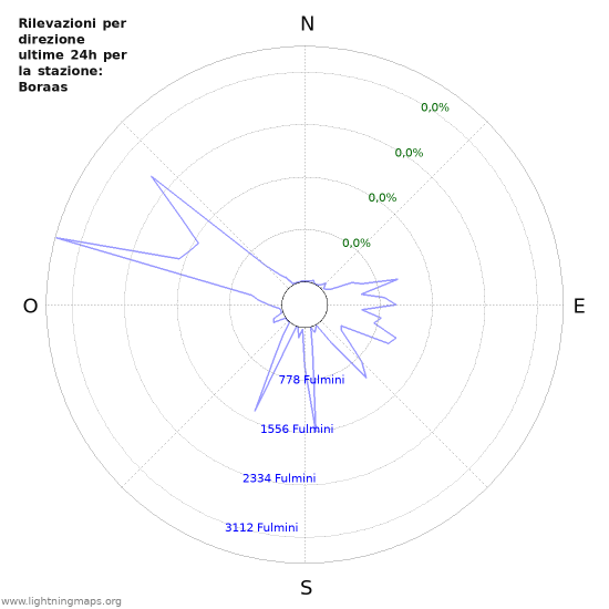 Grafico: Rilevazioni per direzione