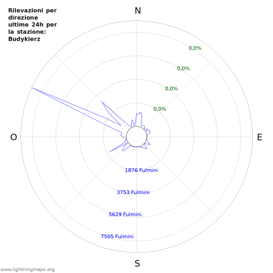 Grafico: Rilevazioni per direzione