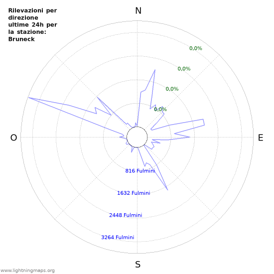 Grafico: Rilevazioni per direzione