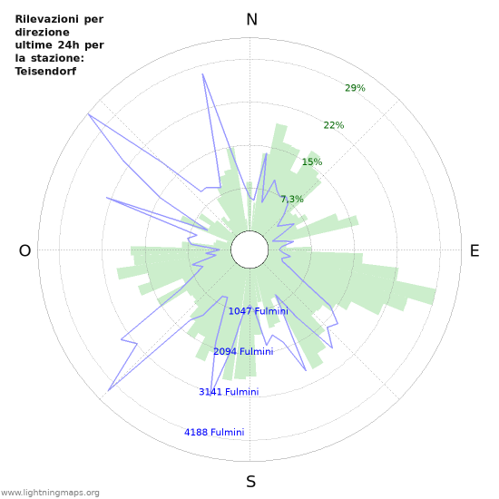 Grafico: Rilevazioni per direzione