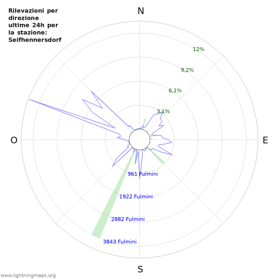 Grafico: Rilevazioni per direzione