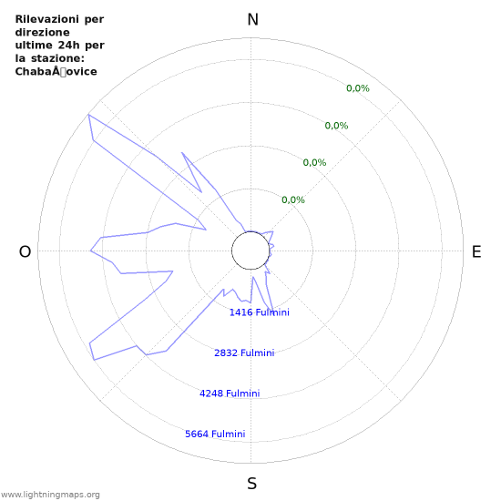 Grafico: Rilevazioni per direzione