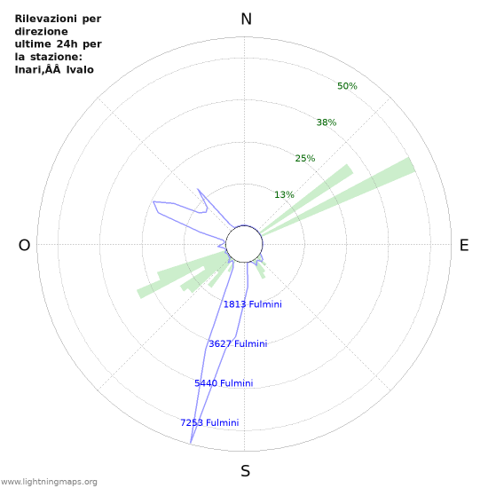 Grafico: Rilevazioni per direzione