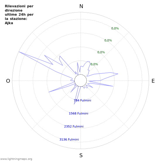 Grafico: Rilevazioni per direzione