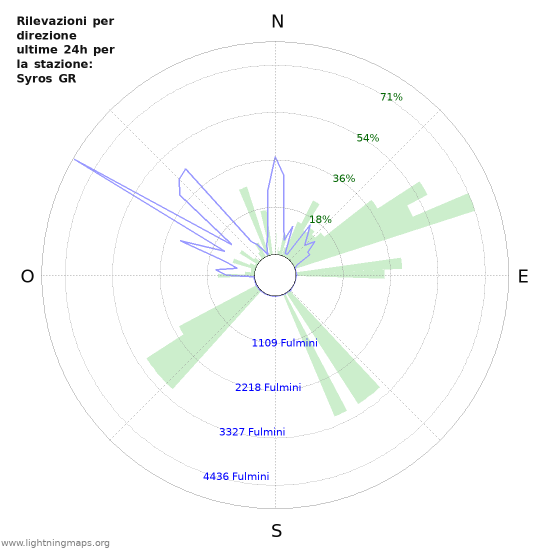 Grafico: Rilevazioni per direzione