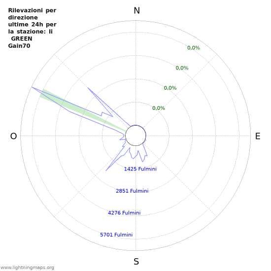 Grafico: Rilevazioni per direzione