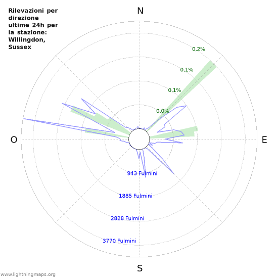 Grafico: Rilevazioni per direzione