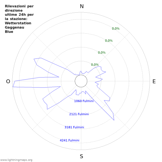 Grafico: Rilevazioni per direzione