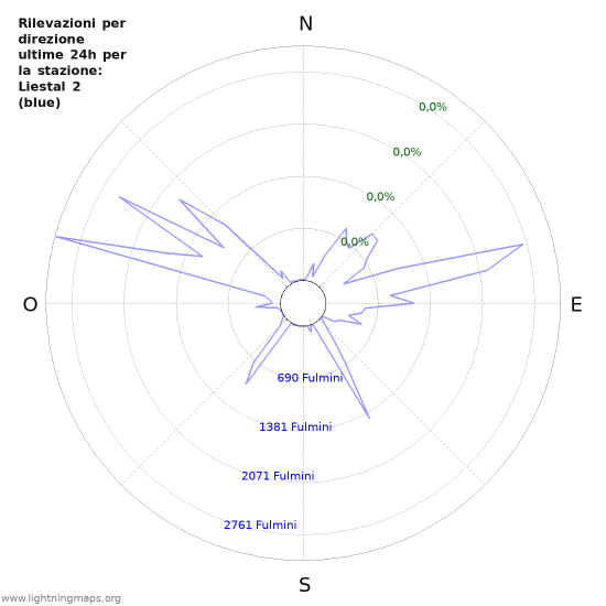 Grafico: Rilevazioni per direzione