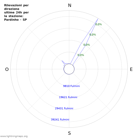 Grafico: Rilevazioni per direzione