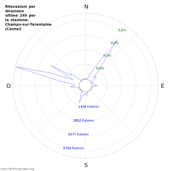 Grafico: Rilevazioni per direzione