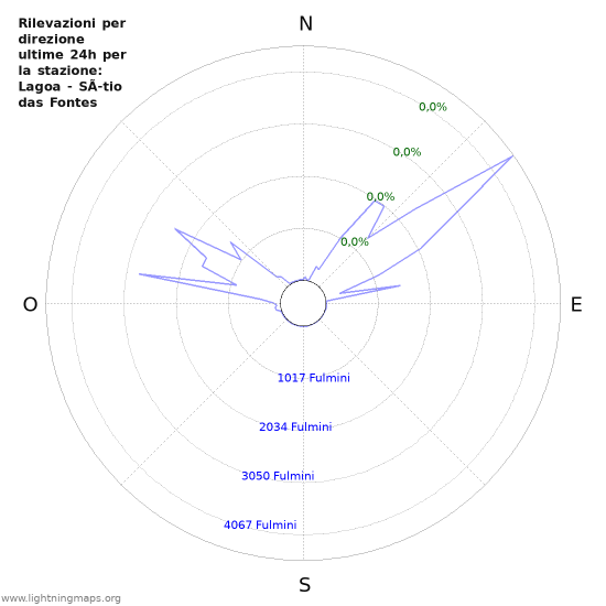 Grafico: Rilevazioni per direzione