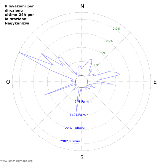 Grafico: Rilevazioni per direzione