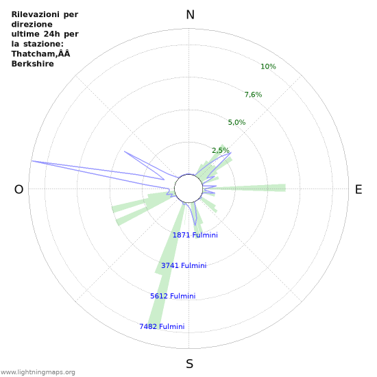 Grafico: Rilevazioni per direzione