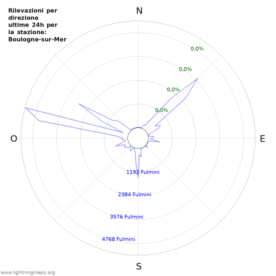 Grafico: Rilevazioni per direzione