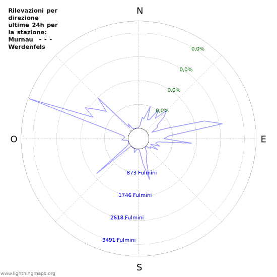 Grafico: Rilevazioni per direzione