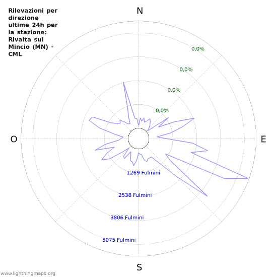 Grafico: Rilevazioni per direzione