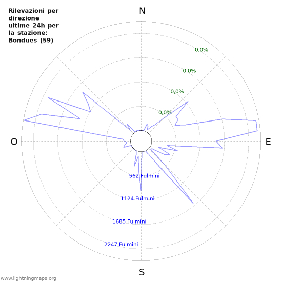 Grafico: Rilevazioni per direzione