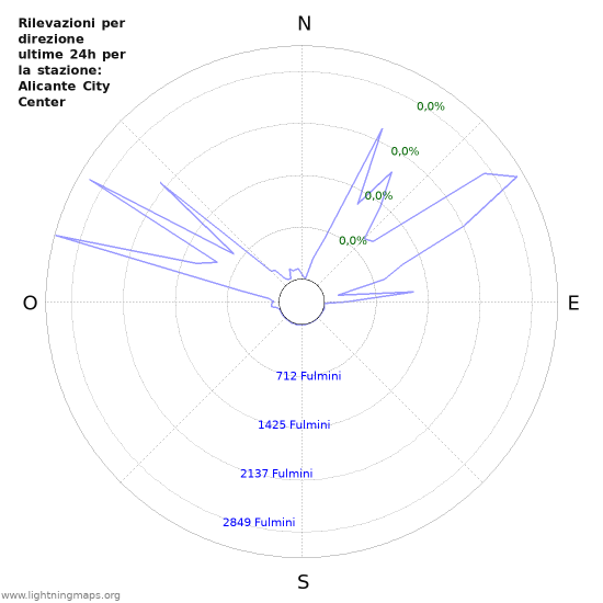 Grafico: Rilevazioni per direzione