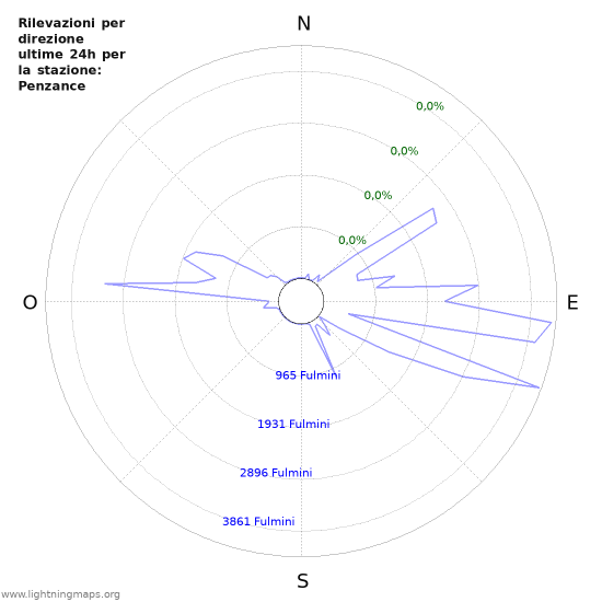 Grafico: Rilevazioni per direzione