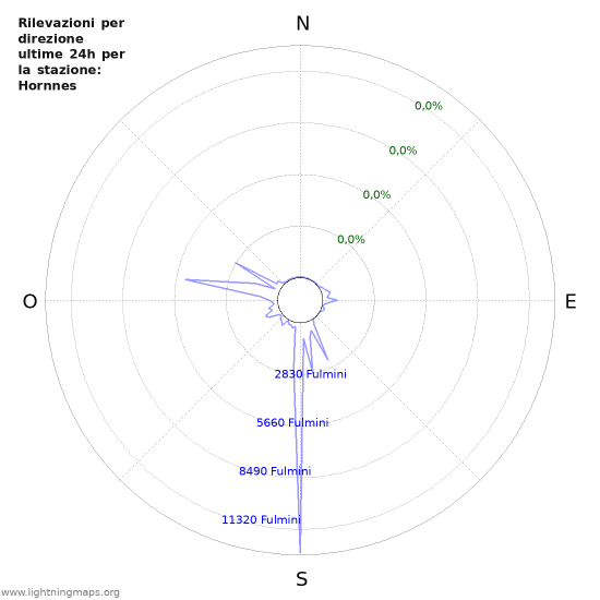 Grafico: Rilevazioni per direzione