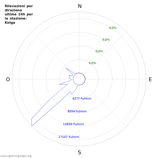 Grafico: Rilevazioni per direzione