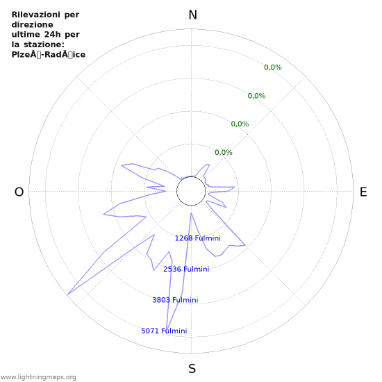 Grafico: Rilevazioni per direzione