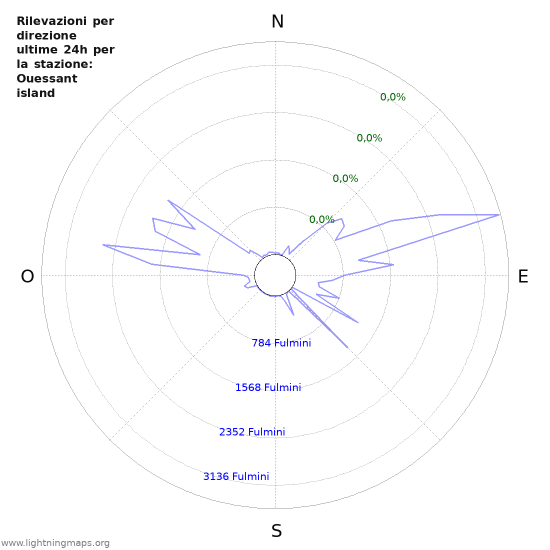 Grafico: Rilevazioni per direzione