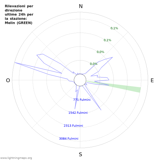 Grafico: Rilevazioni per direzione