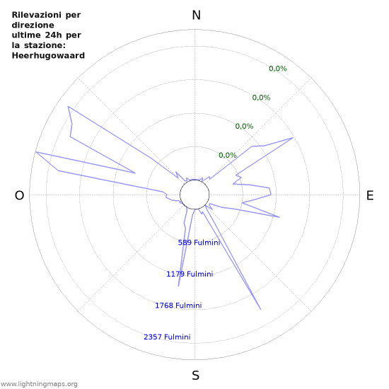 Grafico: Rilevazioni per direzione