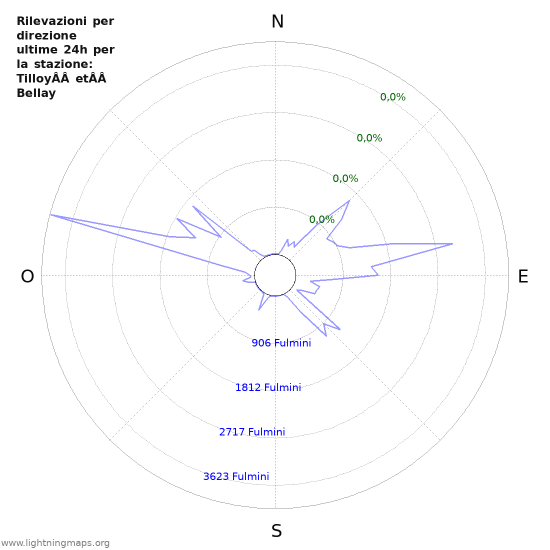 Grafico: Rilevazioni per direzione