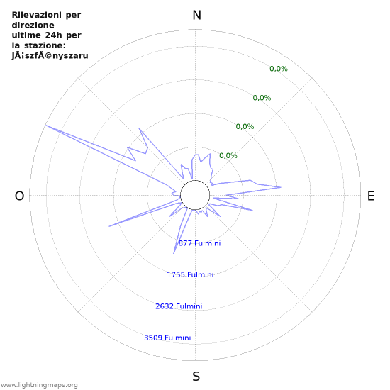 Grafico: Rilevazioni per direzione